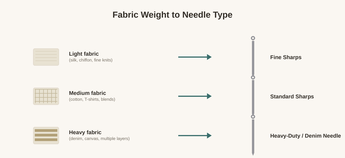 Decision chart matching fabric weight — light, medium, or heavy — to the recommended needle type.