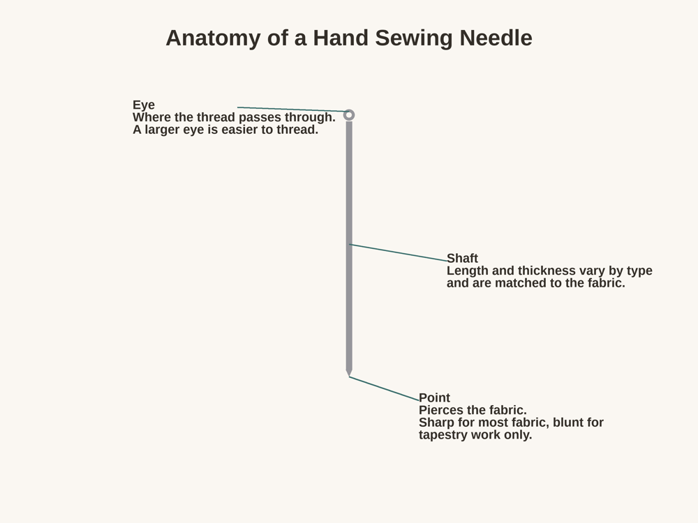 How to Choose a Sewing Needle for Hand Sewing