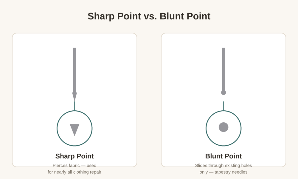 Close-up comparison of a sharp needle point, which pierces fabric, next to a blunt tapestry needle point, which does not.