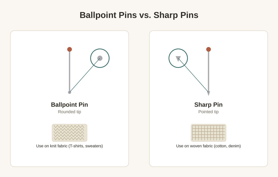 Diagram comparing a rounded ballpoint pin tip, used on knit fabric, with a sharp pin tip, used on woven fabric.
