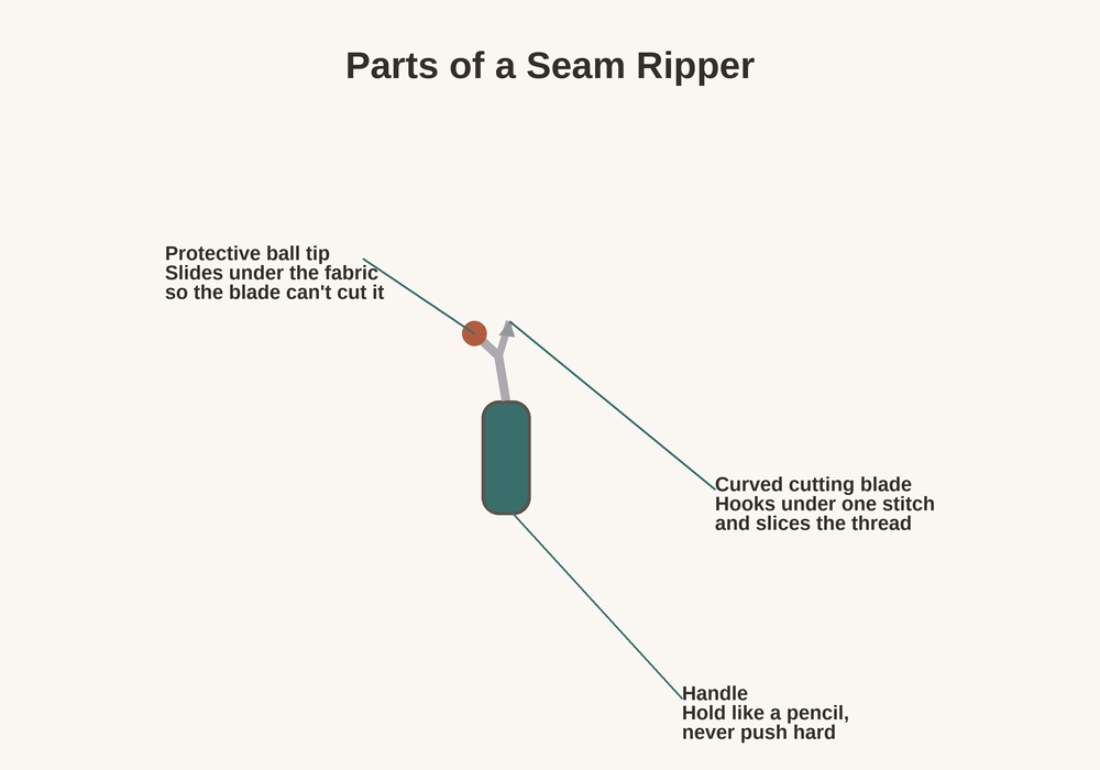 Close-up diagram of a seam ripper labeling the curved cutting blade and the small round protective tip.